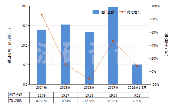 2014-2018年3月中國生石膏、硬石膏(HS25201000)進口總額及增速統(tǒng)計